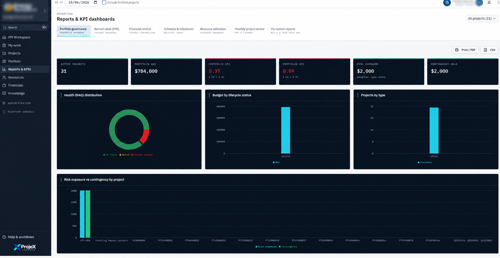 ProjeX Console portfolio dashboard showing active projects, BAC, CPI, SPI, health distribution and risk exposure charts.